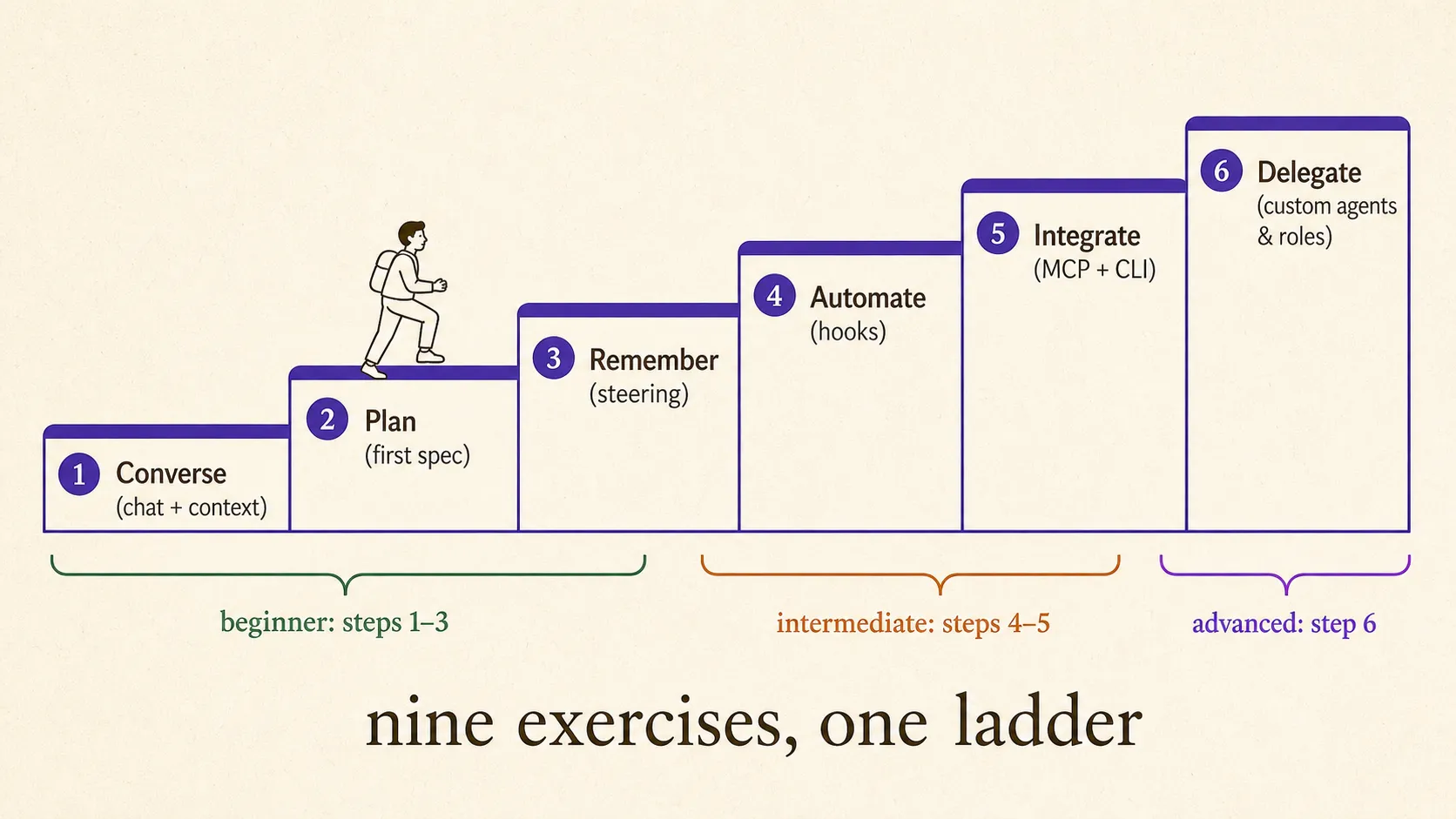 The exercise skill ladder from conversation and specs through steering, automation, integration, and delegation.