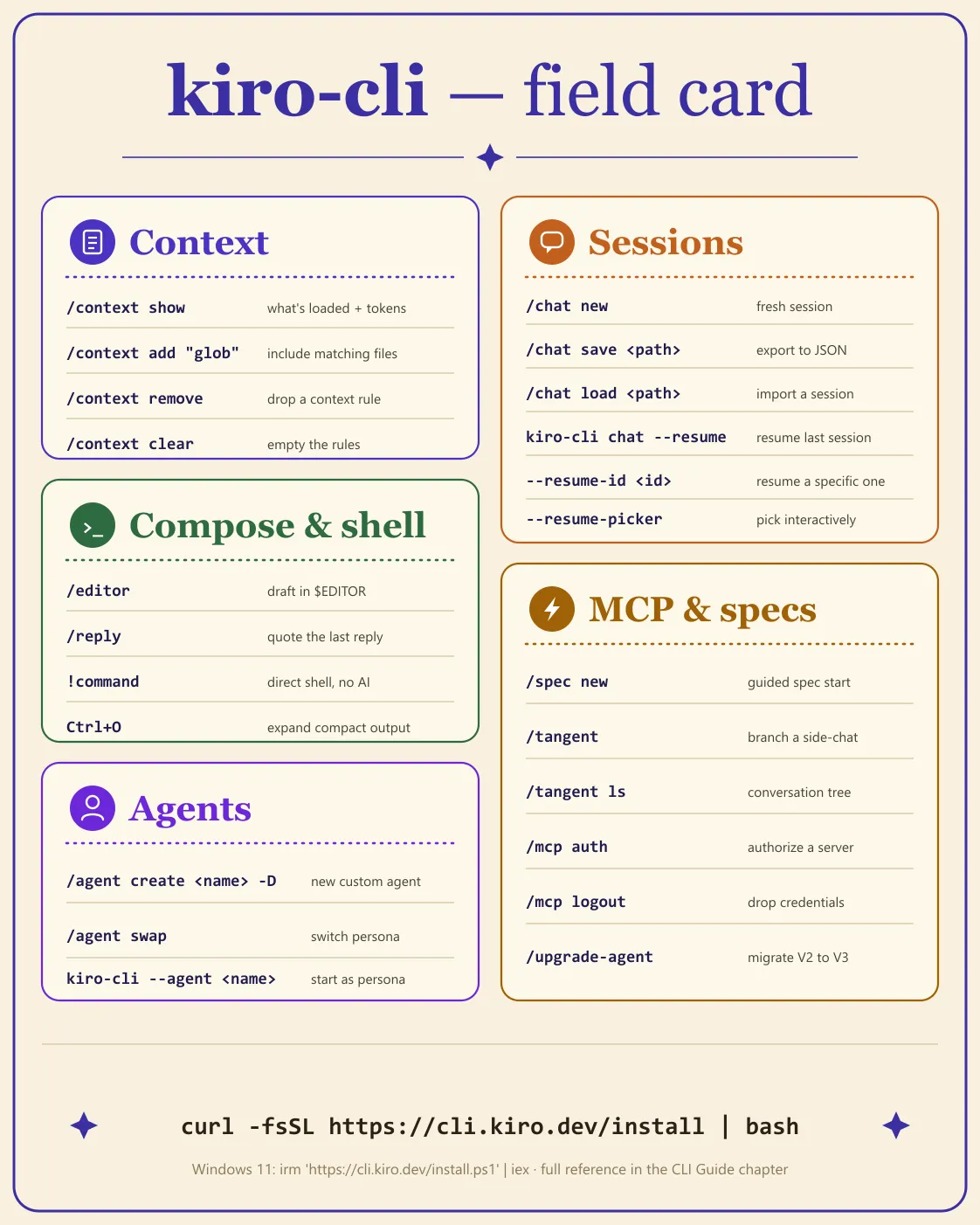 Kiro CLI field card grouping commands for context, sessions, composing and shell access, agents, and MCP and specs.