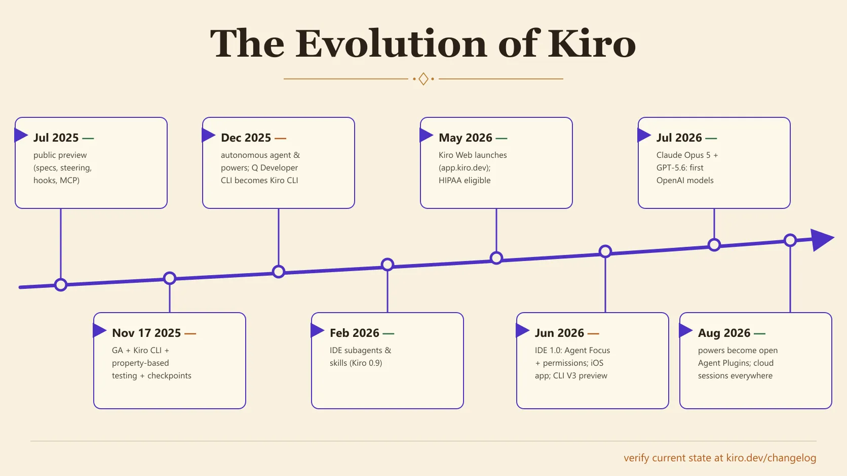 Timeline of Kiro milestones from the July 2025 public preview through Agent Plugin powers and cloud sessions in August 2026.