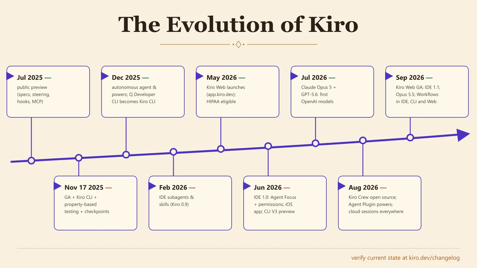 Timeline of Kiro milestones from the July 2025 public preview through Kiro Crew in August 2026 and Kiro Web GA, Opus 5.5, and Workflows in September 2026.