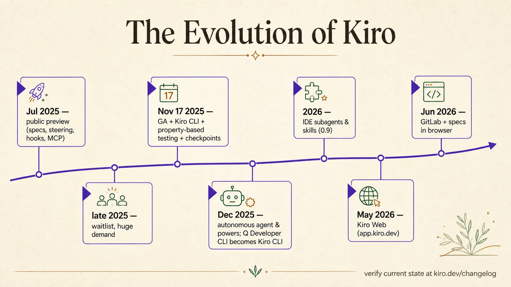 Timeline of Kiro milestones from the July 2025 public preview through Kiro Web and browser-based specs in June 2026.