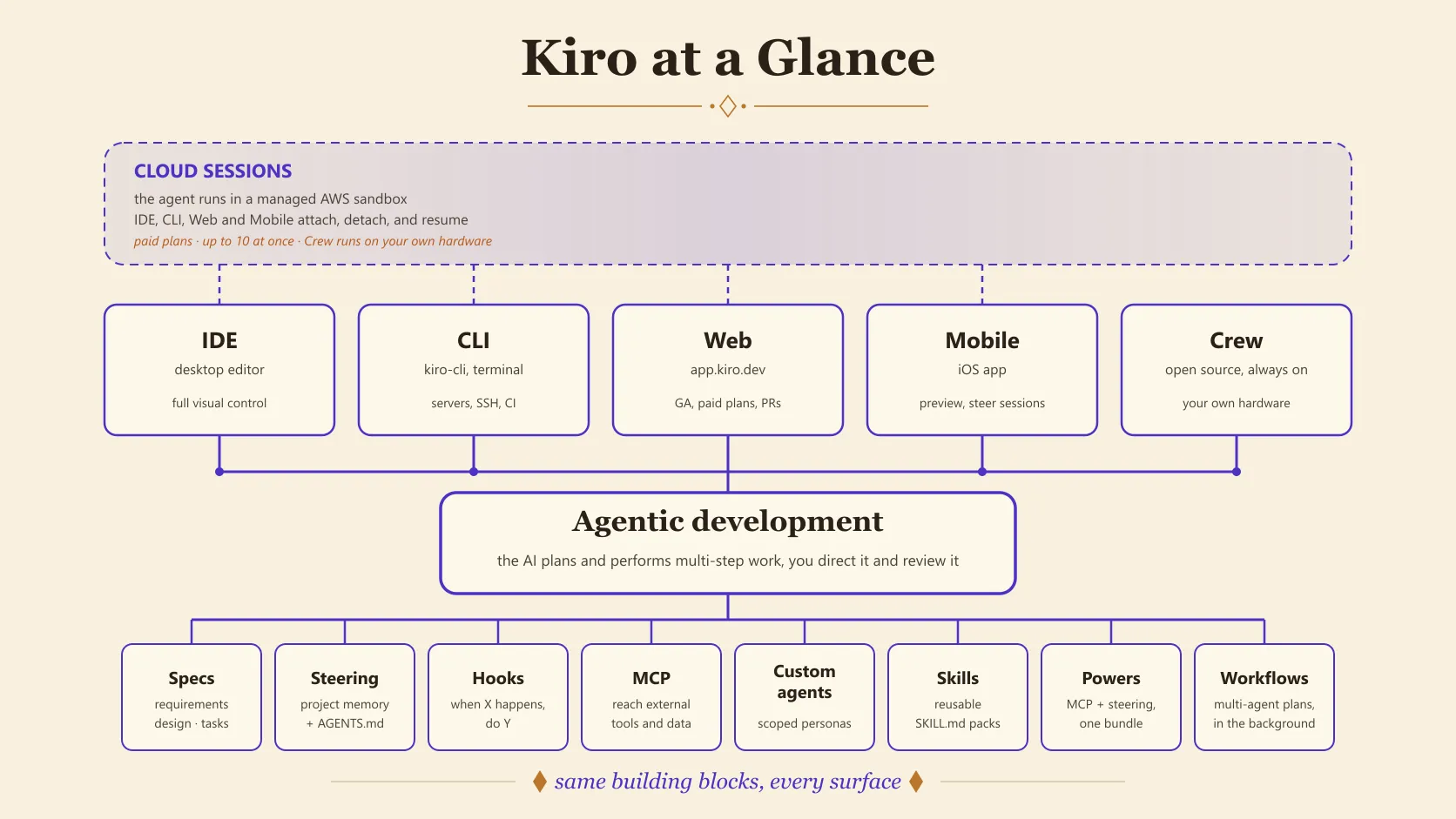 Kiro at a glance: cloud sessions above the IDE, CLI, Web, and Mobile surfaces, with Crew on your own hardware, all joined to agentic development and a shelf of building blocks - specs, steering, hooks, MCP, custom agents, skills, powers, and workflows.