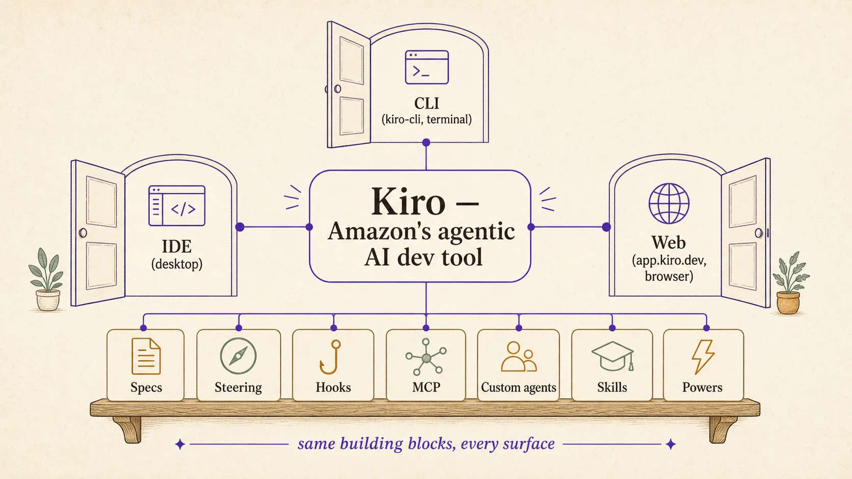 Kiro at a glance: the IDE, CLI, and Web surfaces connected to specs, steering, hooks, MCP, custom agents, skills, and powers.