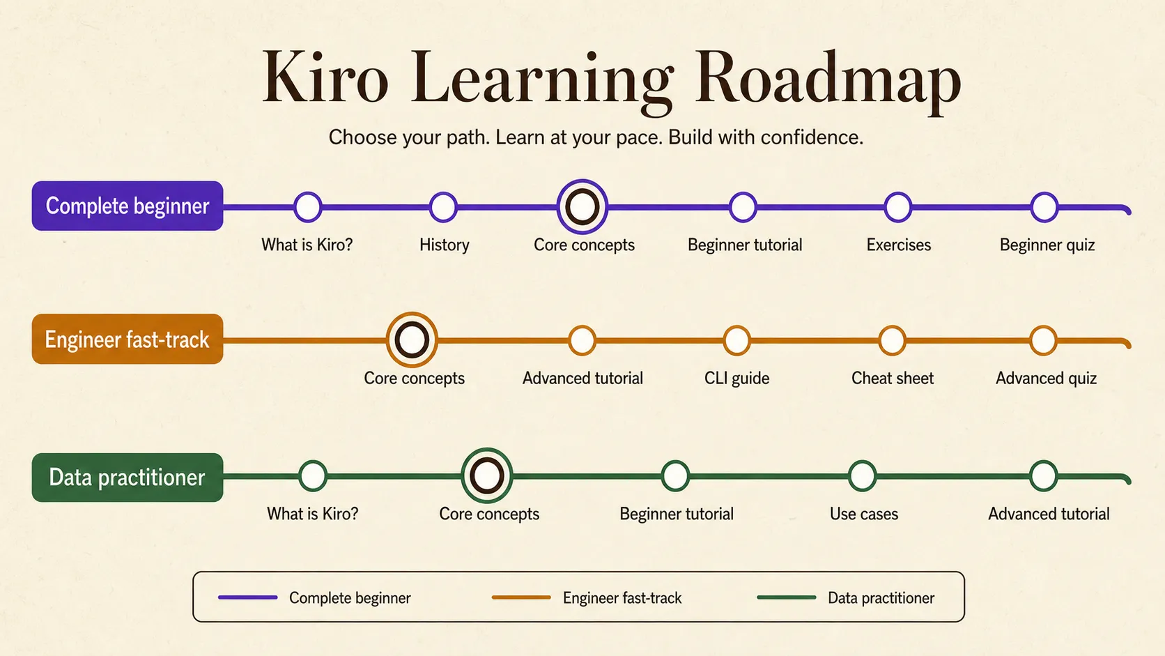 Subway-style roadmap for the complete beginner, engineer fast-track, and data practitioner learning paths.