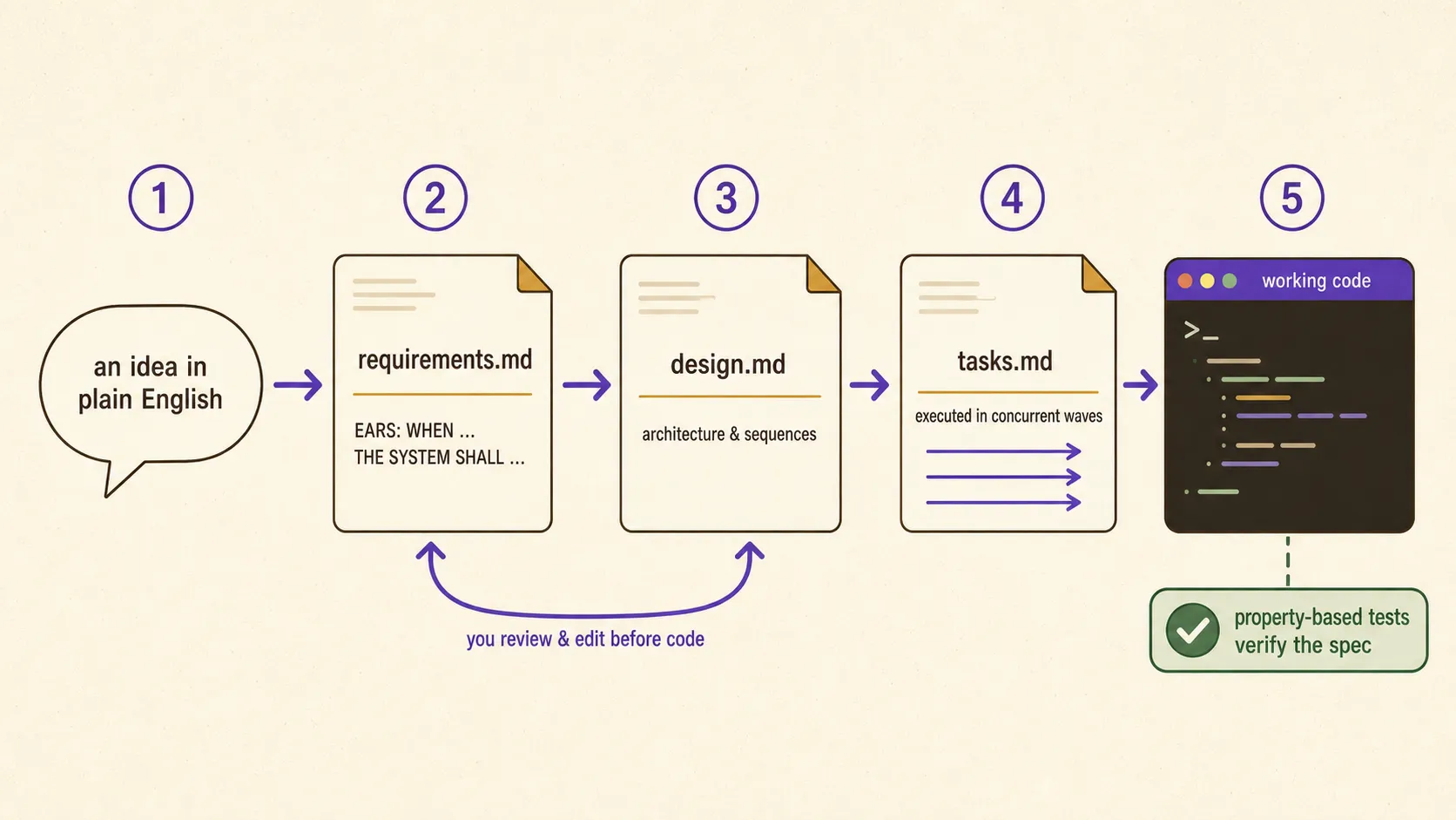 The spec pipeline from a plain-English idea through requirements, design, tasks, working code, and property-based verification.
