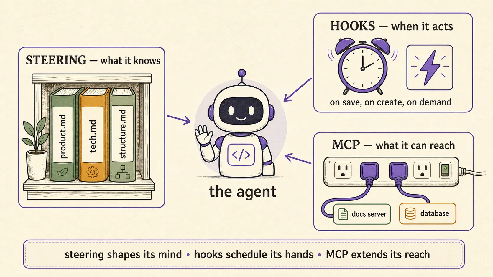 How steering, hooks, and MCP shape what the agent knows, when it acts, and what it can reach.