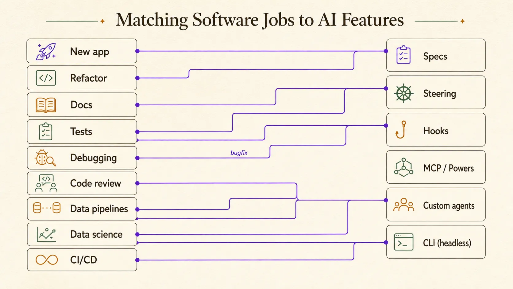 Feature map connecting nine development jobs to the Kiro features best suited to each one.